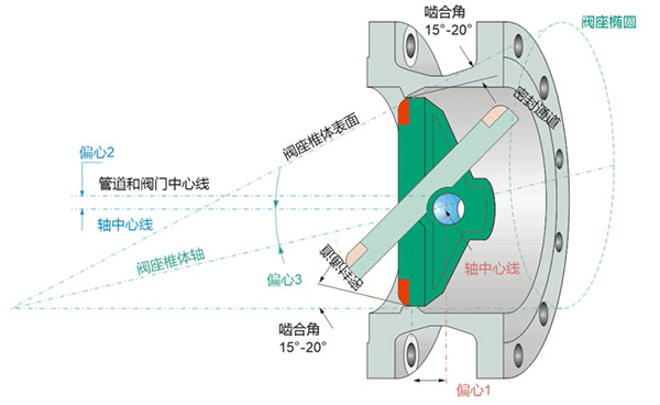 三偏心原理